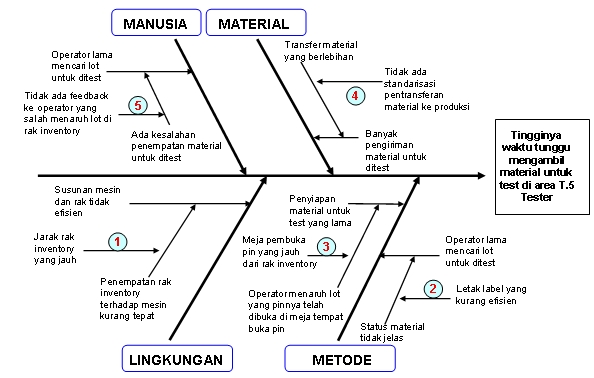Diagram fishbone  Lé Mandoré